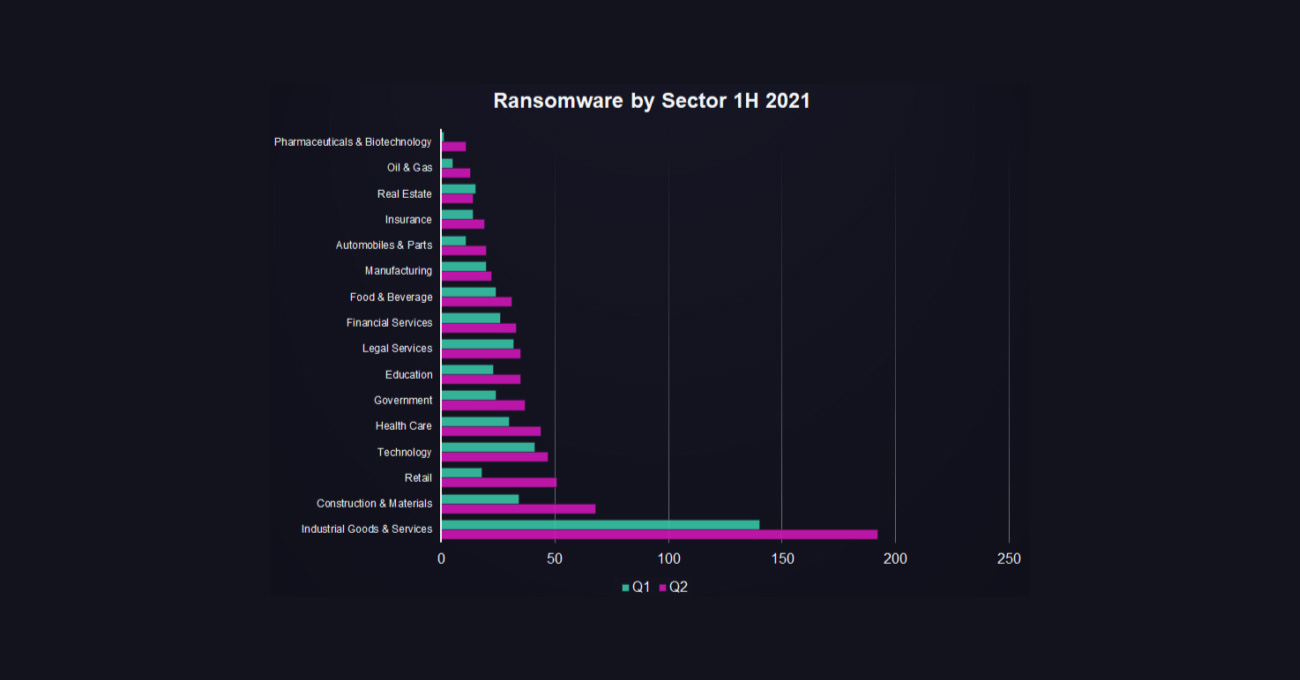 Ransomware by sector
