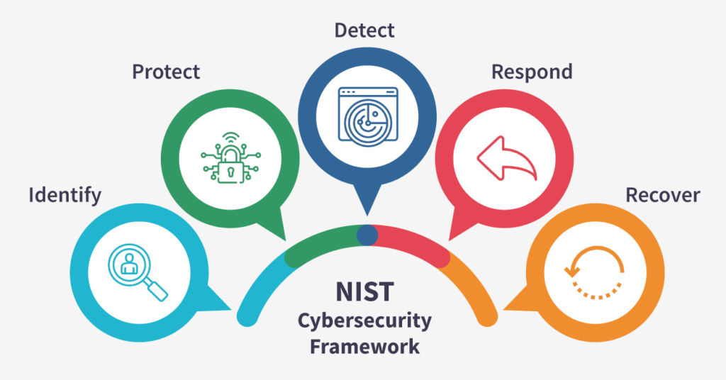 NIST Cyber Security Framework